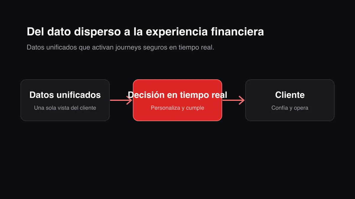 Unified financial customer view: data from banking, app and service converging into a single governed profile on Adobe Experience Platform