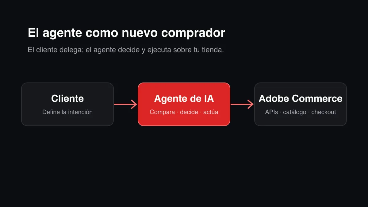 The agent as the new buyer: the customer delegates and the agent decides and executes on your Adobe Commerce store