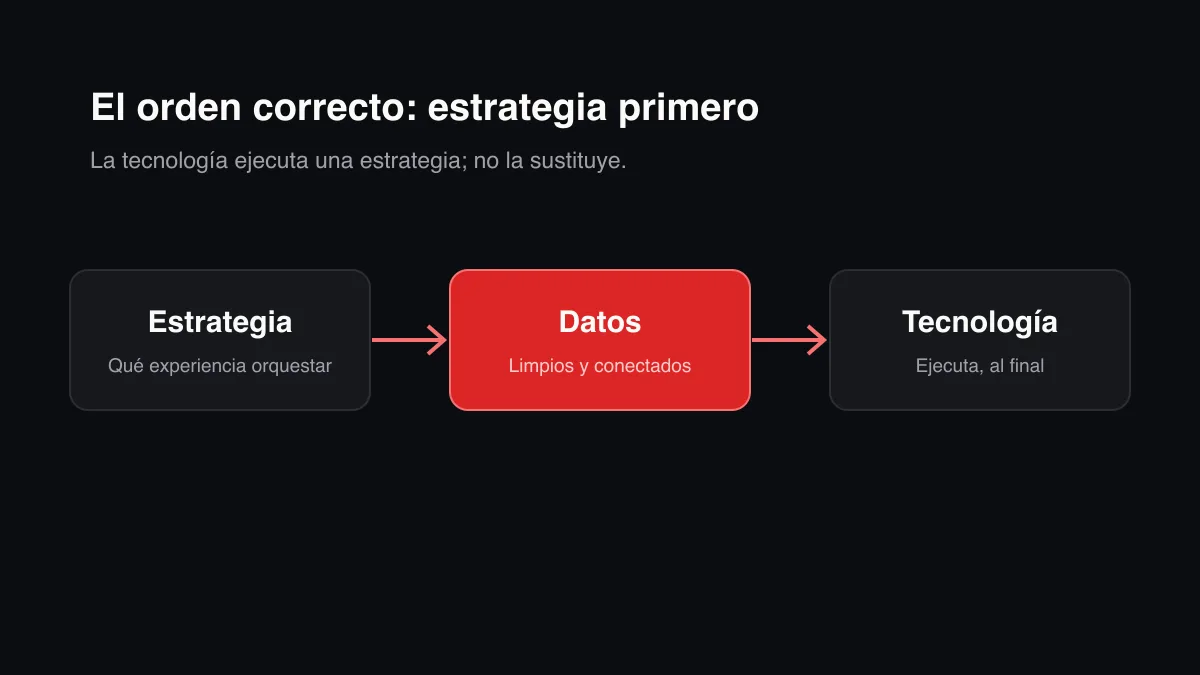 El orden correcto de una estrategia de experiencia de cliente: primero estrategia, luego datos, después tecnología